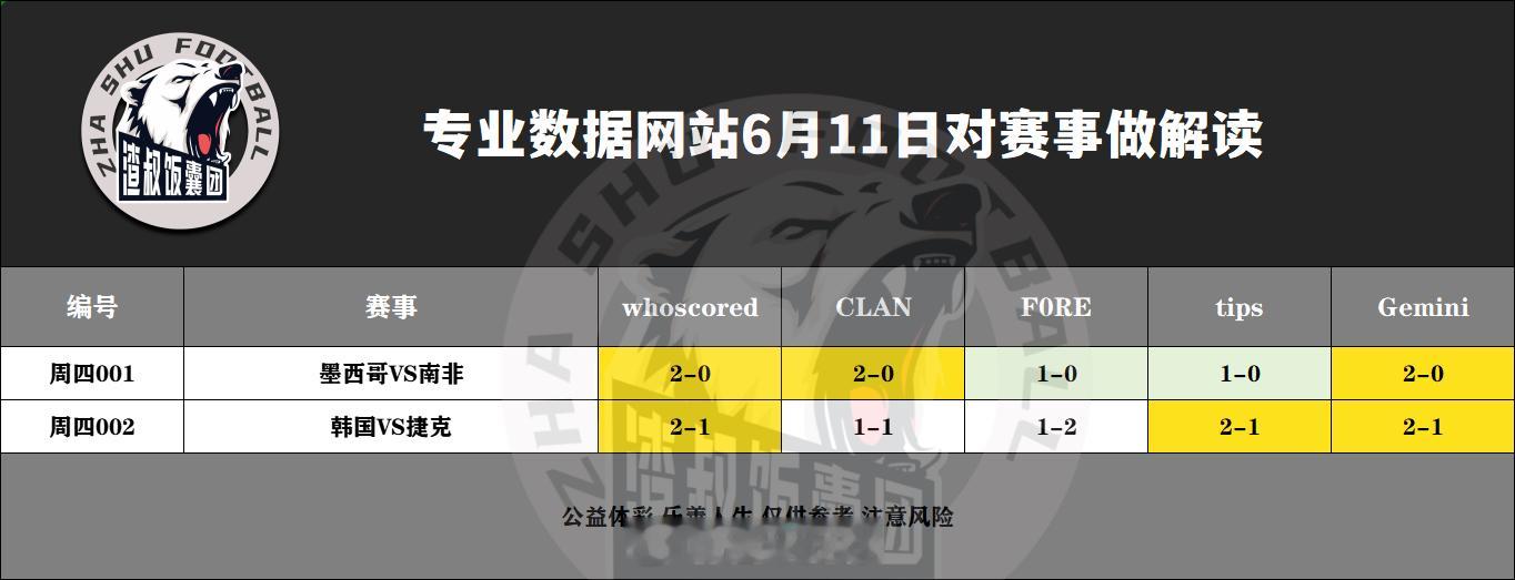 6月11日专业数据网站对赛事做解读墨西哥VS南非,比分2-0韩国VS捷克,比分2