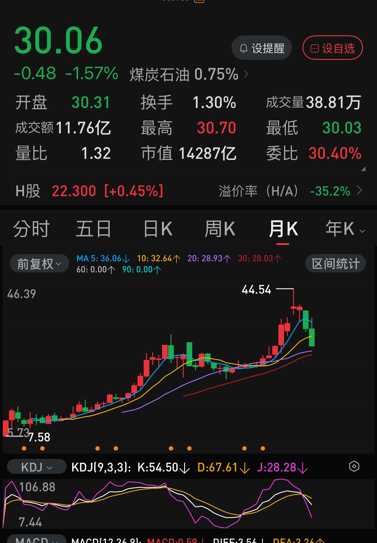中海油10天9跌，唯一上涨的一天也仅涨0.42 ％。它会不会成为又一个中国石化？