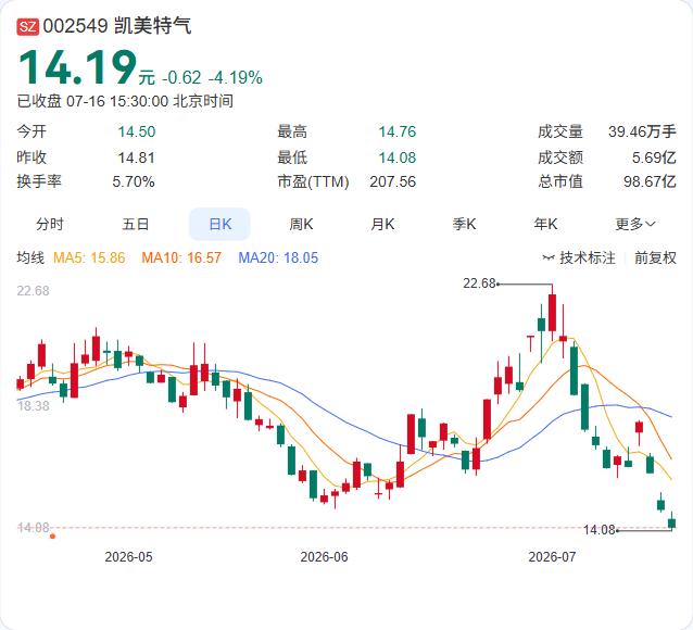 凯美特气连续三日大跌触发异动，7月14日至16日累计跌幅达20.64%，收盘报1