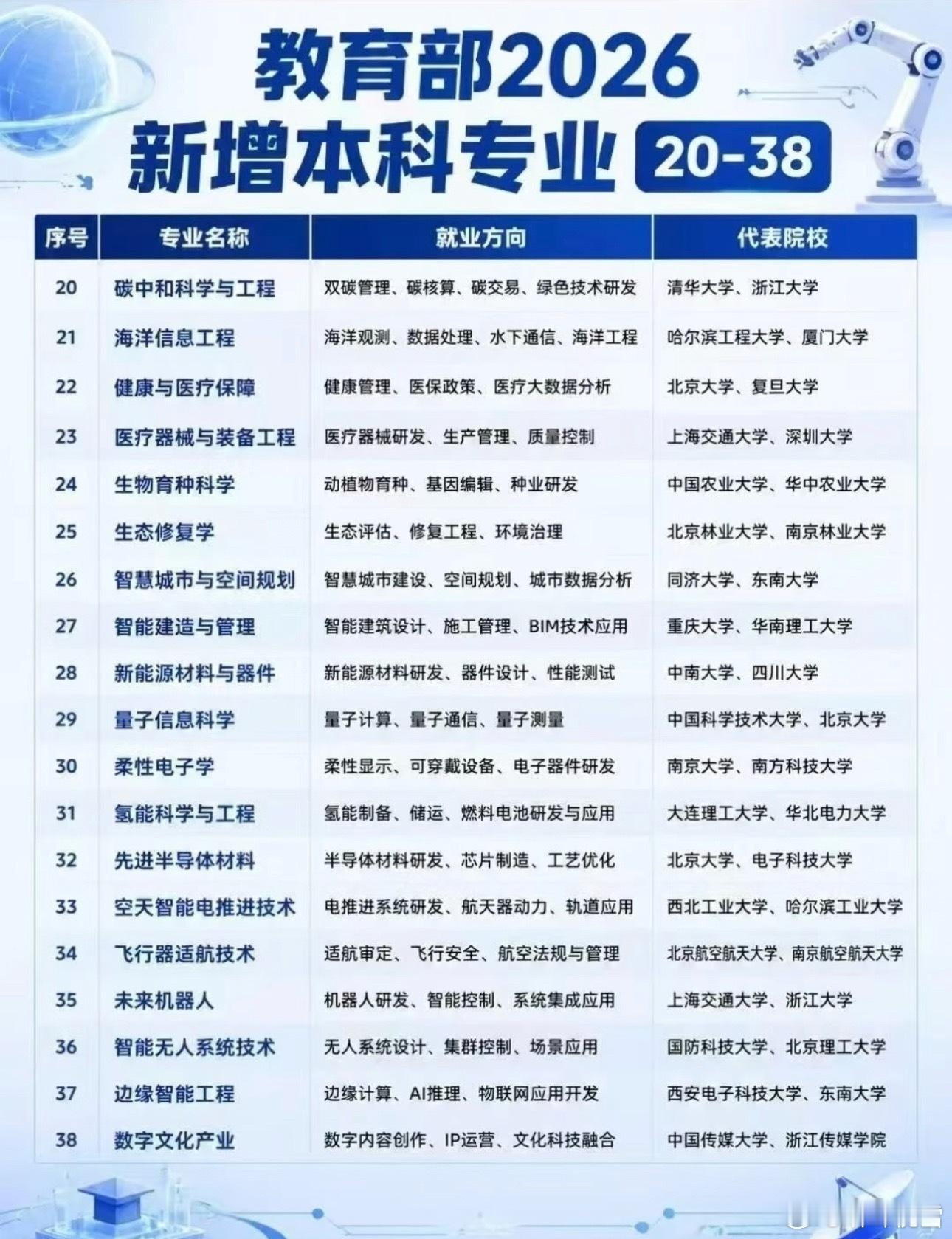 2026教育部新增的本科专业！张雪峰[超话] ​​​