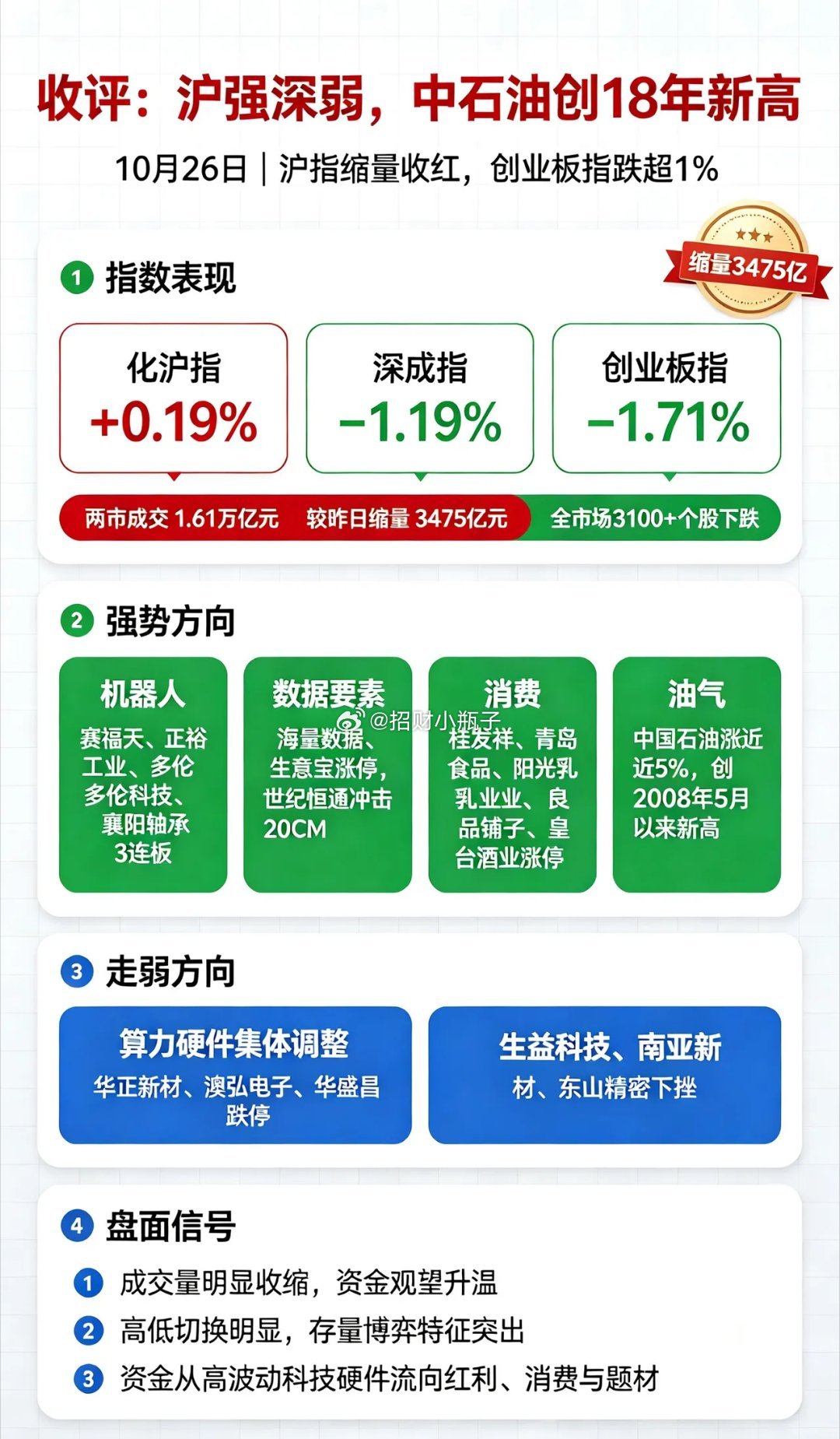兄弟们，今天盘面分化太严重了！相比上周五，全天直接缩量3475亿，资金观望，上周