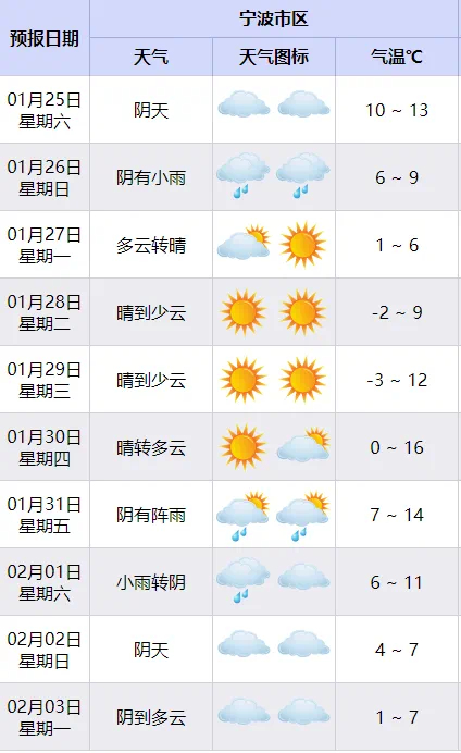 【 宁波要下雪啦  ？！明起降温降雨大风一个不少！】据宁波市气象台预报，明天起宁