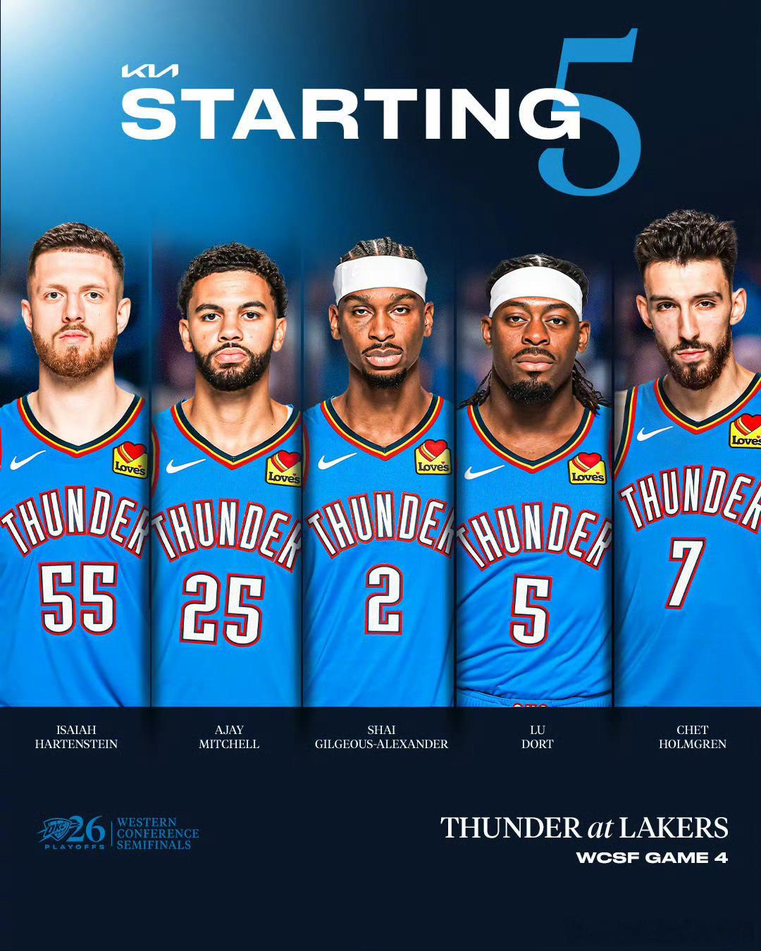 NBA季后赛，雷霆4比0湖人。又一场血洗！湖人最后两次反超，但是都没有能够把握机