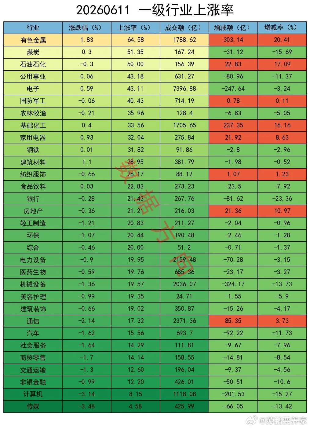 盘面快速轮动，加空2600手 6月11日，A股三大指数集体收跌，市场延续调整格局