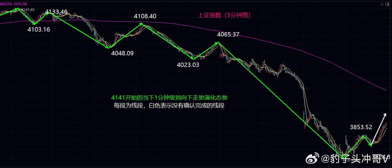 3866站稳与3900突破成短线关键，月内震荡格局下波段操作为主上证指数高开后经
