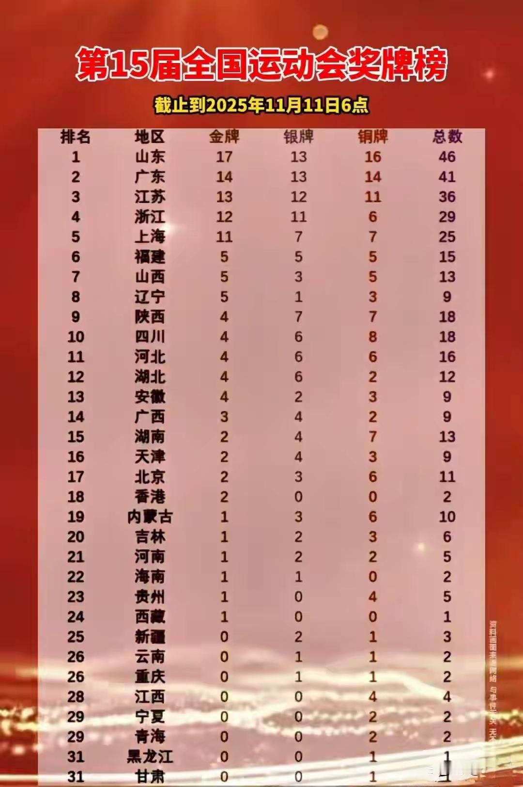 十五全运会战报！截止11月11日晚金牌榜。

山东（鲁）17枚金牌居榜首、广东（