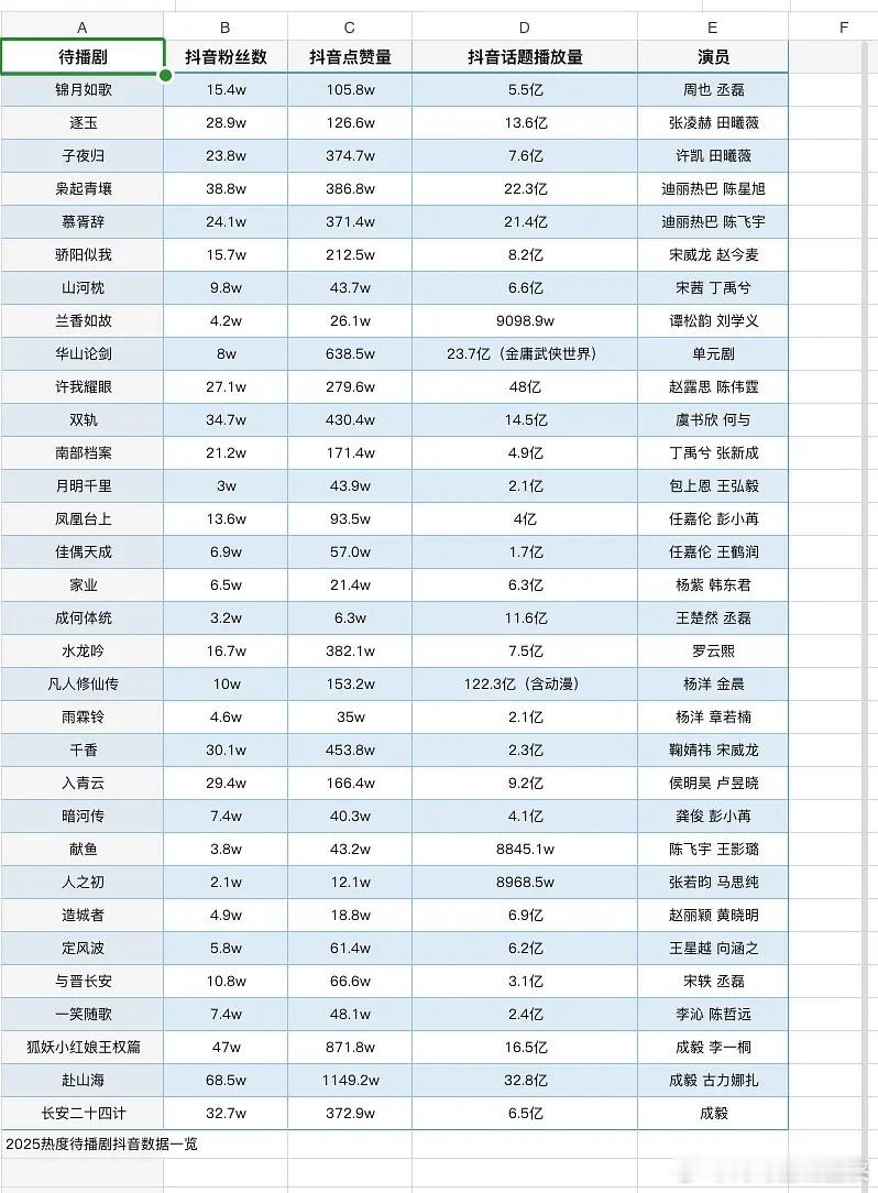 来一波🫘部分待播剧📊，谁能拯救暑期档?目前看来👀，🫘话题播放量前三名🈶
