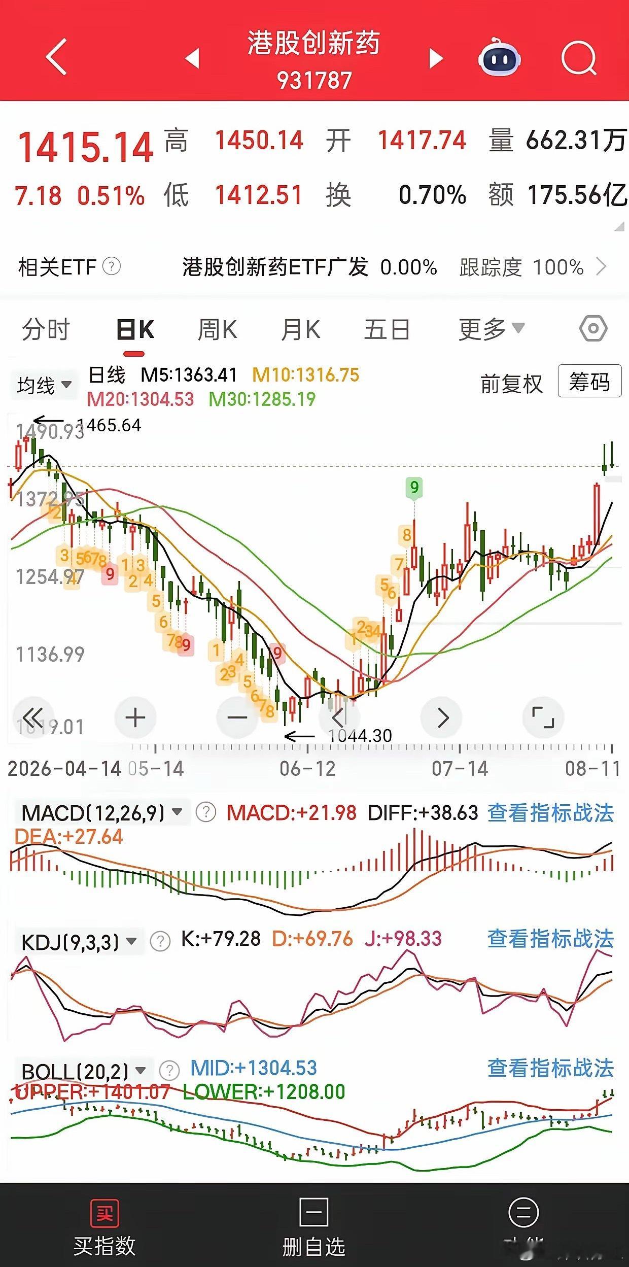 隔夜再鼎美股大涨，港股创新药今天迎来关键一战港股创新药连续两天冲高遇阻回落，很多