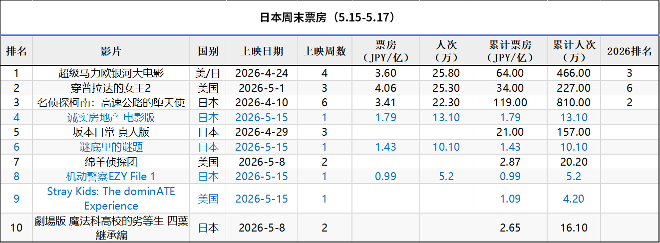 日本周末票房（5.15-5.17）：1.《超级马力欧银河大电影》再回冠军，和《普