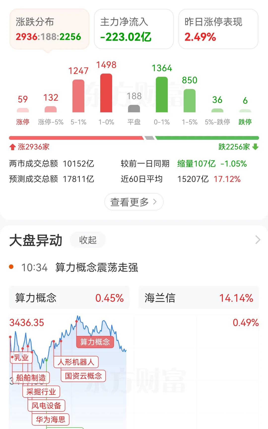 又是高开低走的剧本，早上开盘成交量还放大了1000多亿，到现在早盘收盘，反而缩量