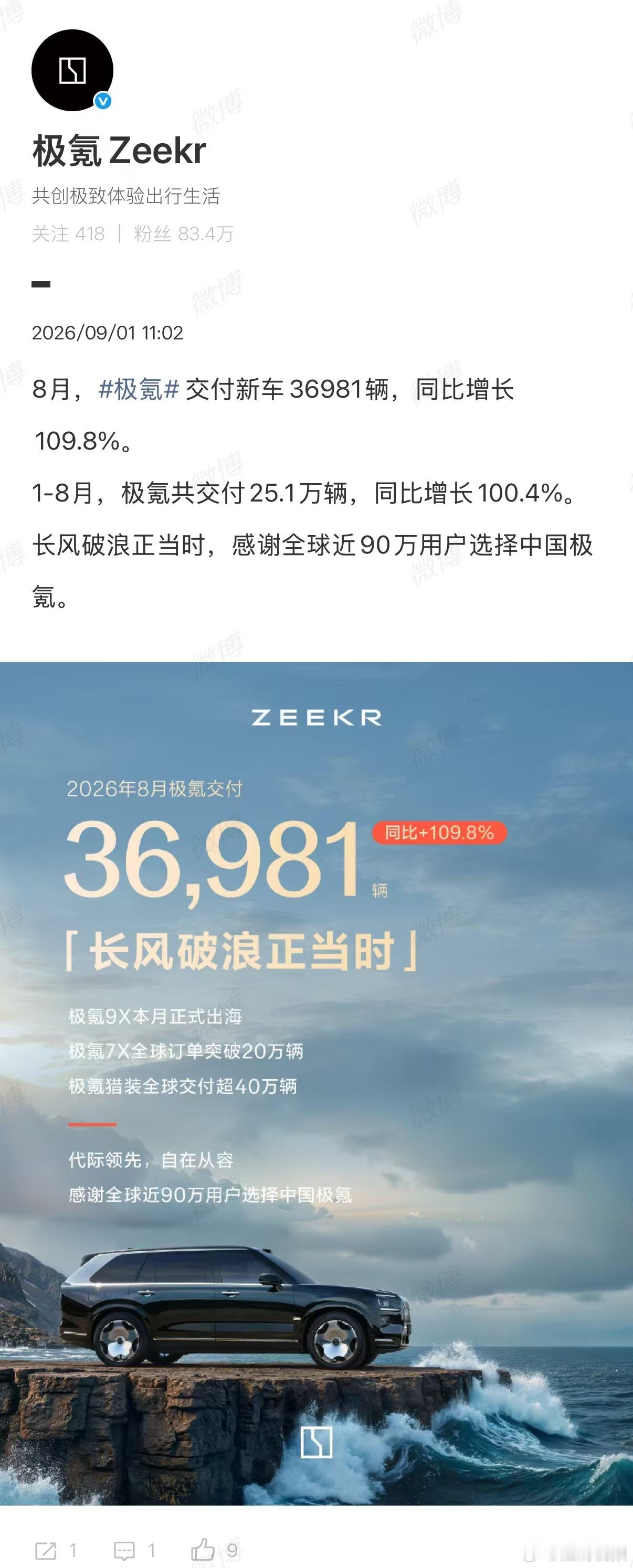 【极氪8月交付36981辆】极氪8月交付新车36981辆9月1日，公布8月交付量
