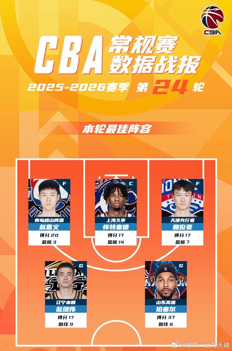 辽宁男篮赵继伟cba联赛 继伟继续入选本轮CBA最佳阵容。CBA