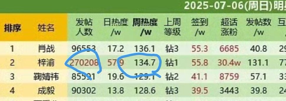 梓渝周热度仅次肖战想要捆绑上位也不能捆绑地这么直接吧，流程快到直接略过待爆生，直