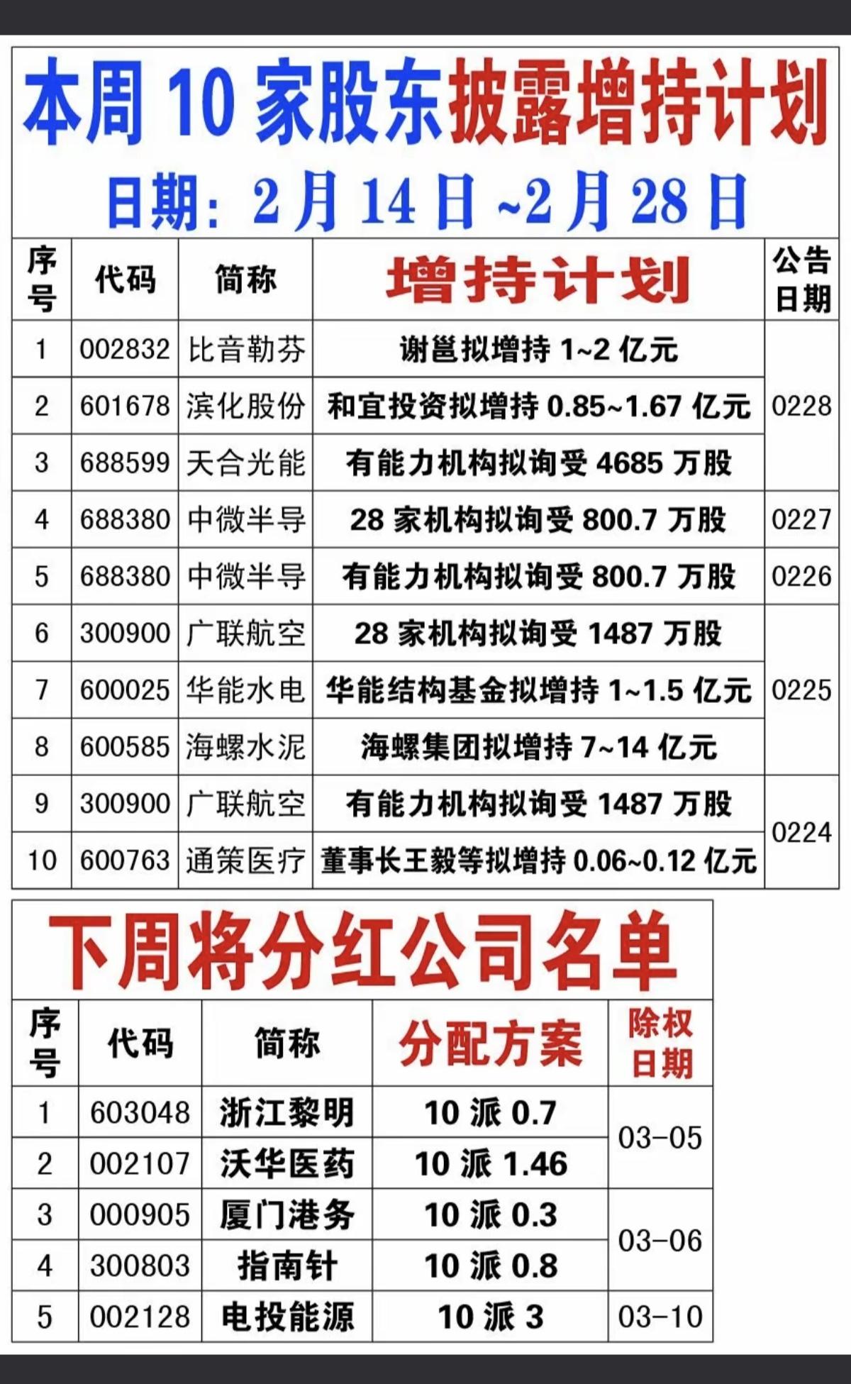 3.1周日  本周增持、分红公司名单汇总！

本周多家公司增持计划，部分公司实施