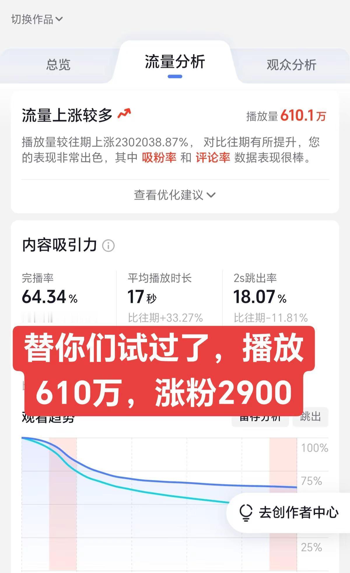 单条视频播放610万，涨粉多少？