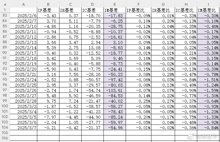 重新把基差数据梳理了一遍，调了一下结构，这下清晰多了！ ​​​