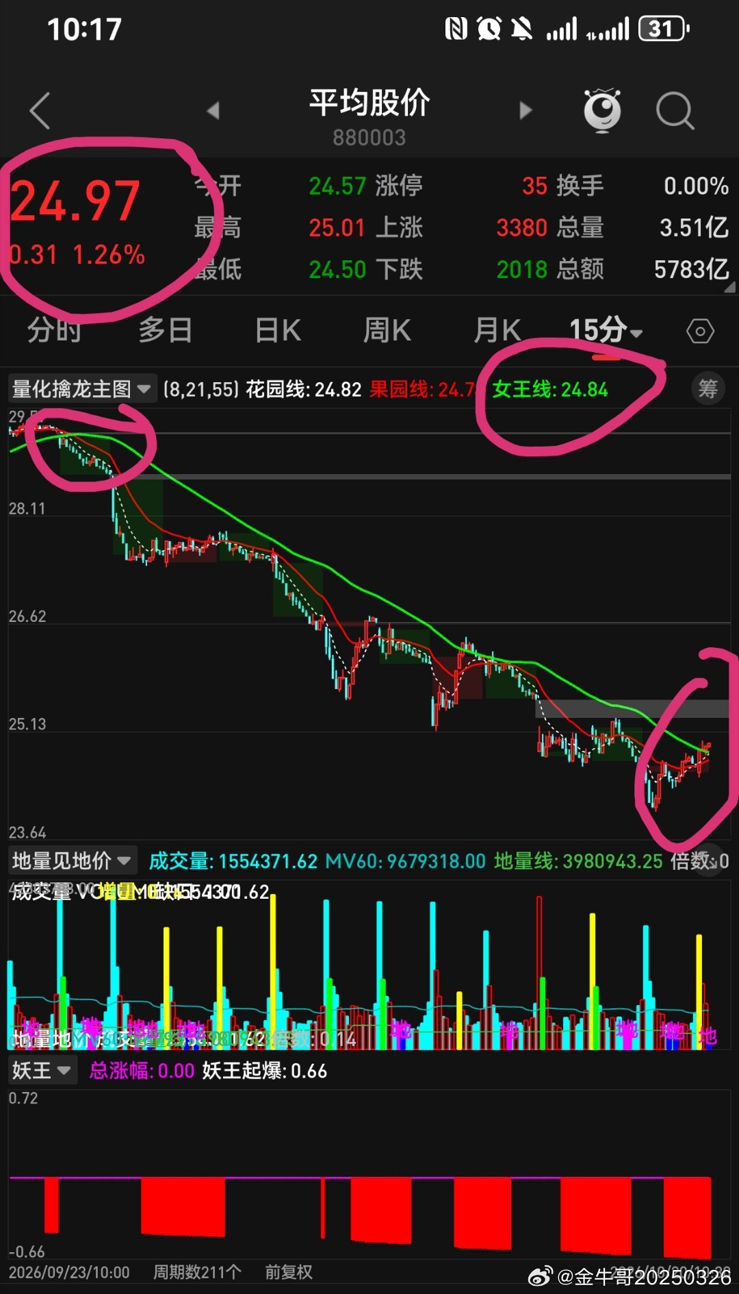 今天开始重仓出手！仓位5-7成仓！ ​​​