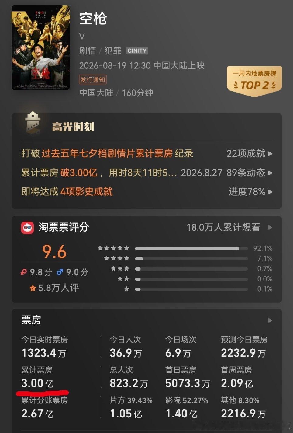 空枪终于迎来3️⃣亿大关，恭喜! ​​​