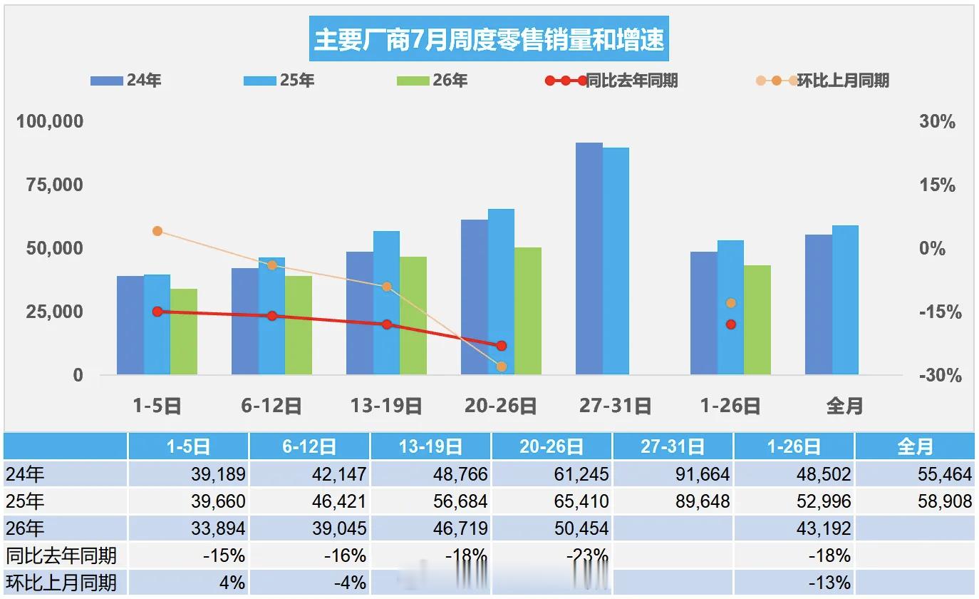 7月的国内零售挺淡的,乘联会的第四周这数据有点凉第一周全国乘用车市场日均零售3.