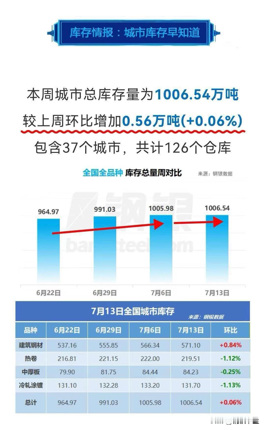 【7月13日钢坯早报】

周末两天钢坯稳，价格没动。

现迁安2970，松汀29