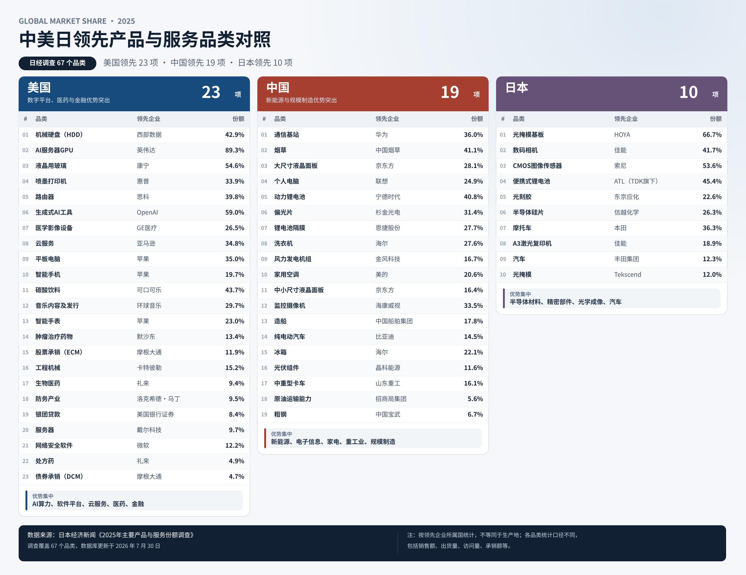 【美国为什么从27项降到23项？中国增加的又是什么？】日本经济新闻最新全球份额调