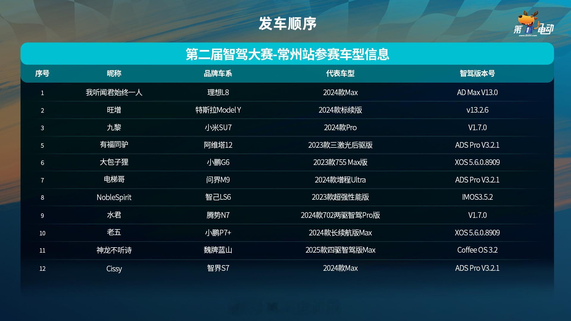 第二届中国智驾大赛常州站第二届中国智驾大赛 正式比赛即将开始，本次大赛的发车顺序