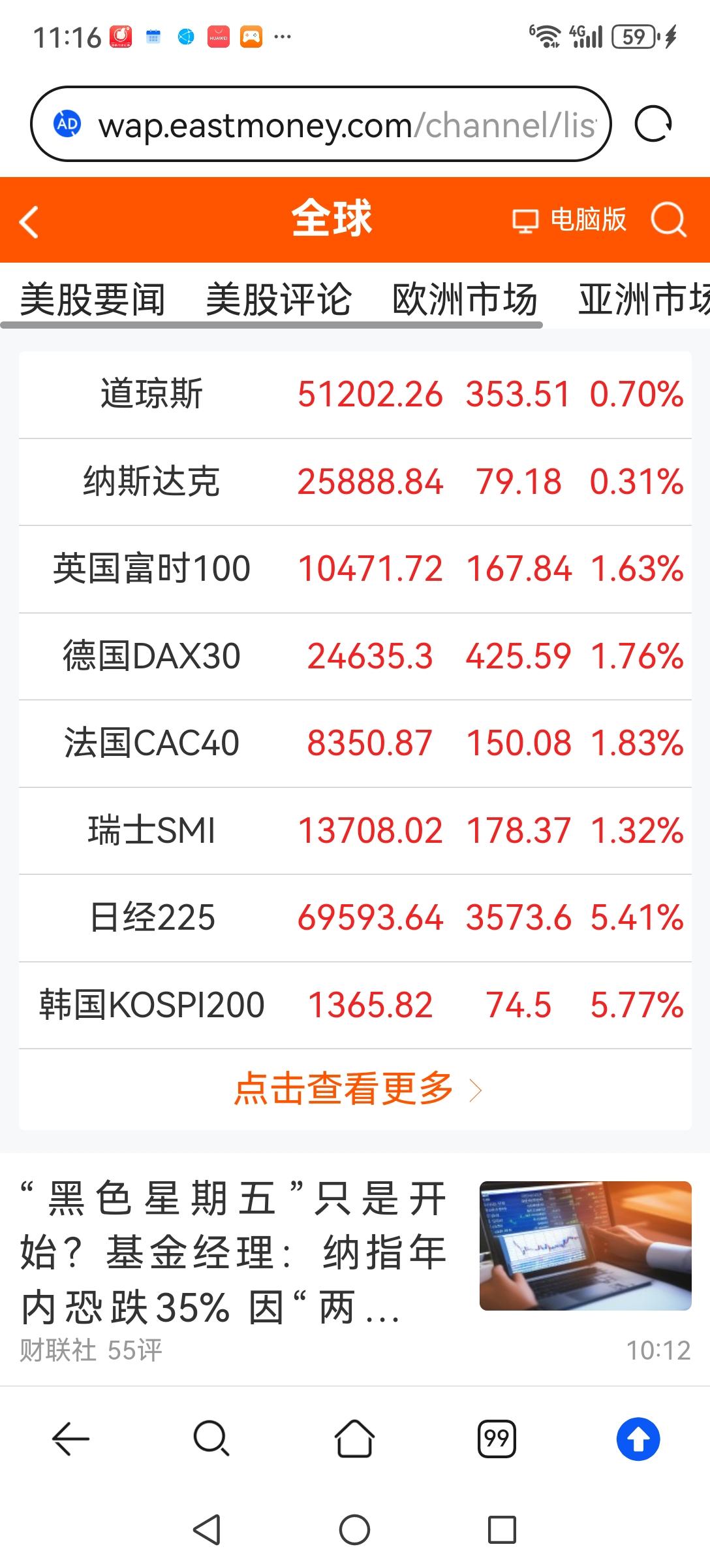大A就是有个性，今天上午外围股市大涨，大A冲高回落。更可怕的是老登股上周五反弹一