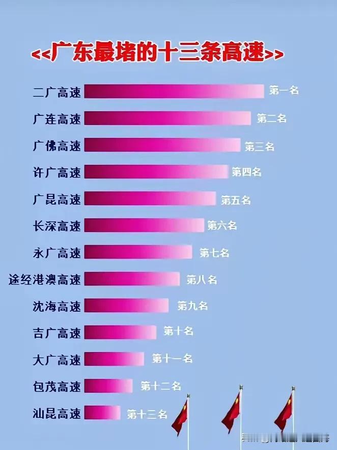 广东最堵的十三条高速排行，快来看看你常走的是哪一条！🚗🚦