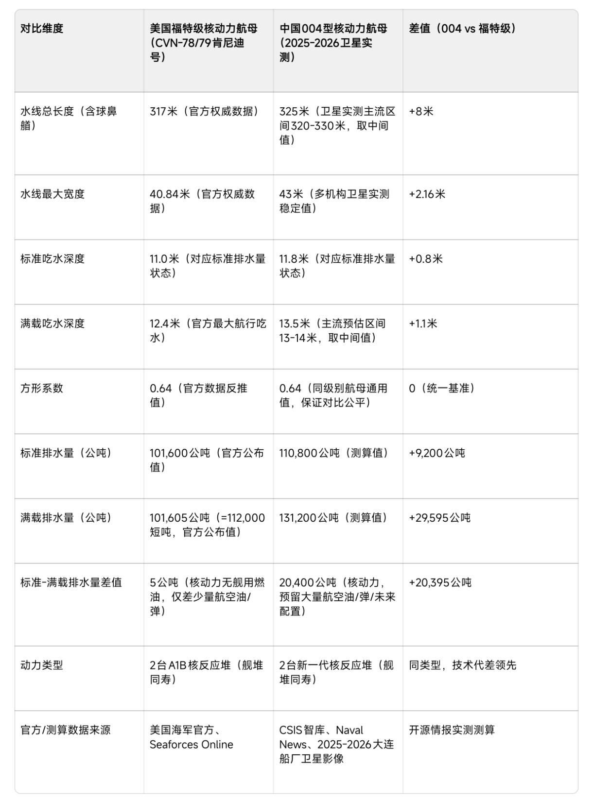 大数据推算：004满载排水量可能达13万公吨级，比福特级多近3万公吨！而福特级的