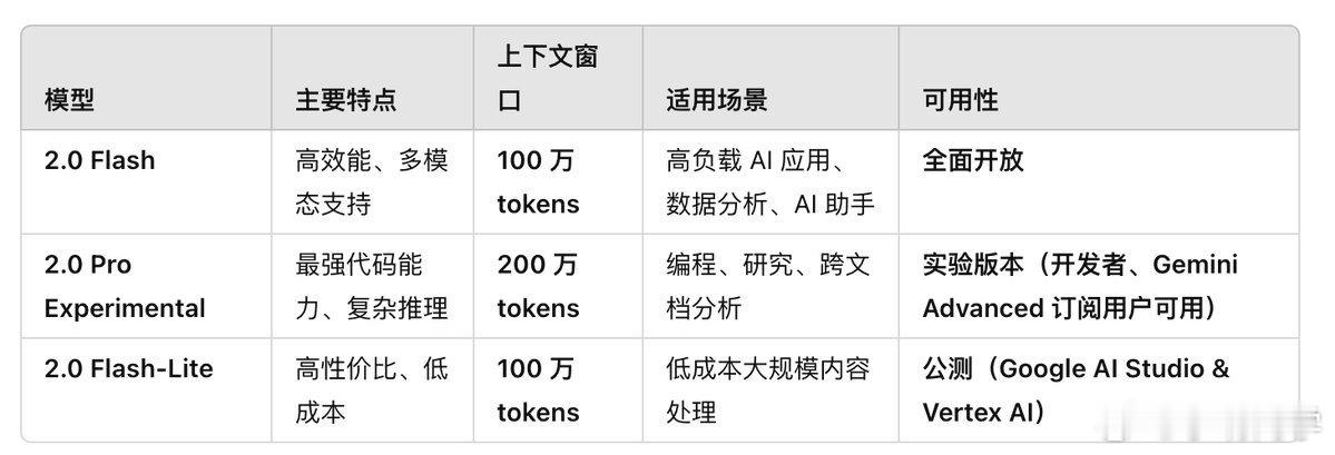 AI创造营  Google 正式推出 Gemini 2.0 系列新模型，包括最新