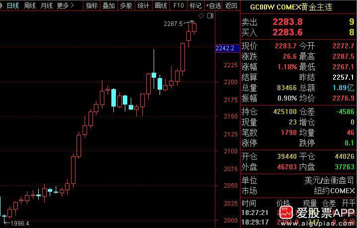今天又见证历史了，国际金价继续狂飙，涨幅超过1%。而最近每一天都是历史新高，过去