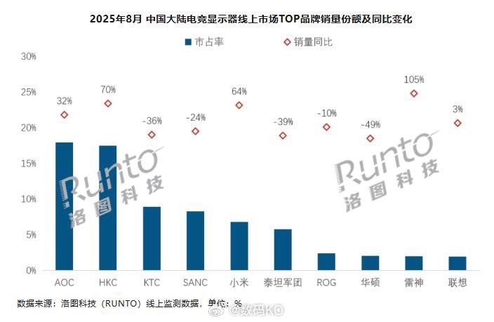 小米电竞显示器前五了，其实不止电竞品示器，智能音箱、扫地机器人、电视等行业，小米