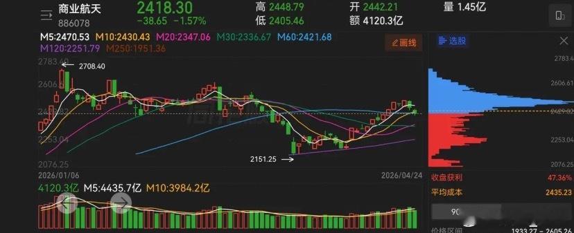 商业航天板块调整两天！大家苦恼了，别急，其底层逻辑和趋势都没问题！晚间利好又来了