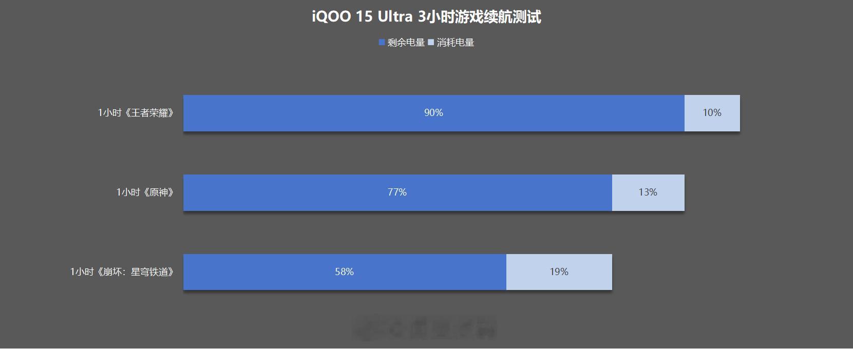 iQOO15 Ultra iQOO 15 Ultra搭载7400mAh硅碳负极电
