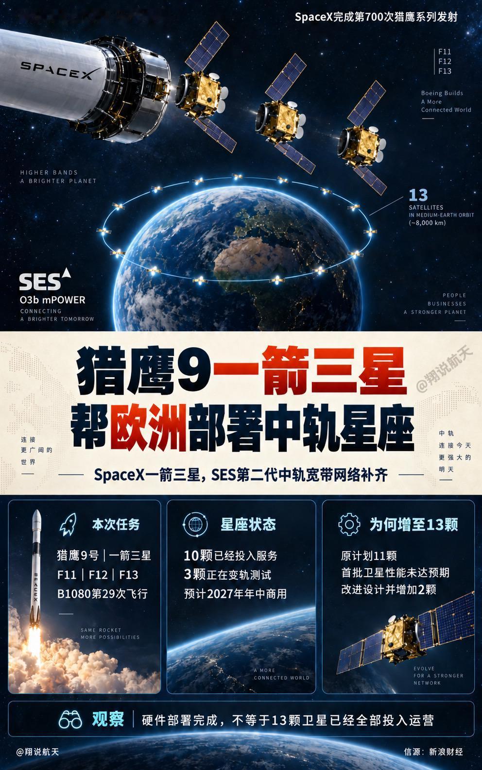 SpaceX用猎鹰9号一箭发射O3b mPOWER第11至13星，完成欧洲SES