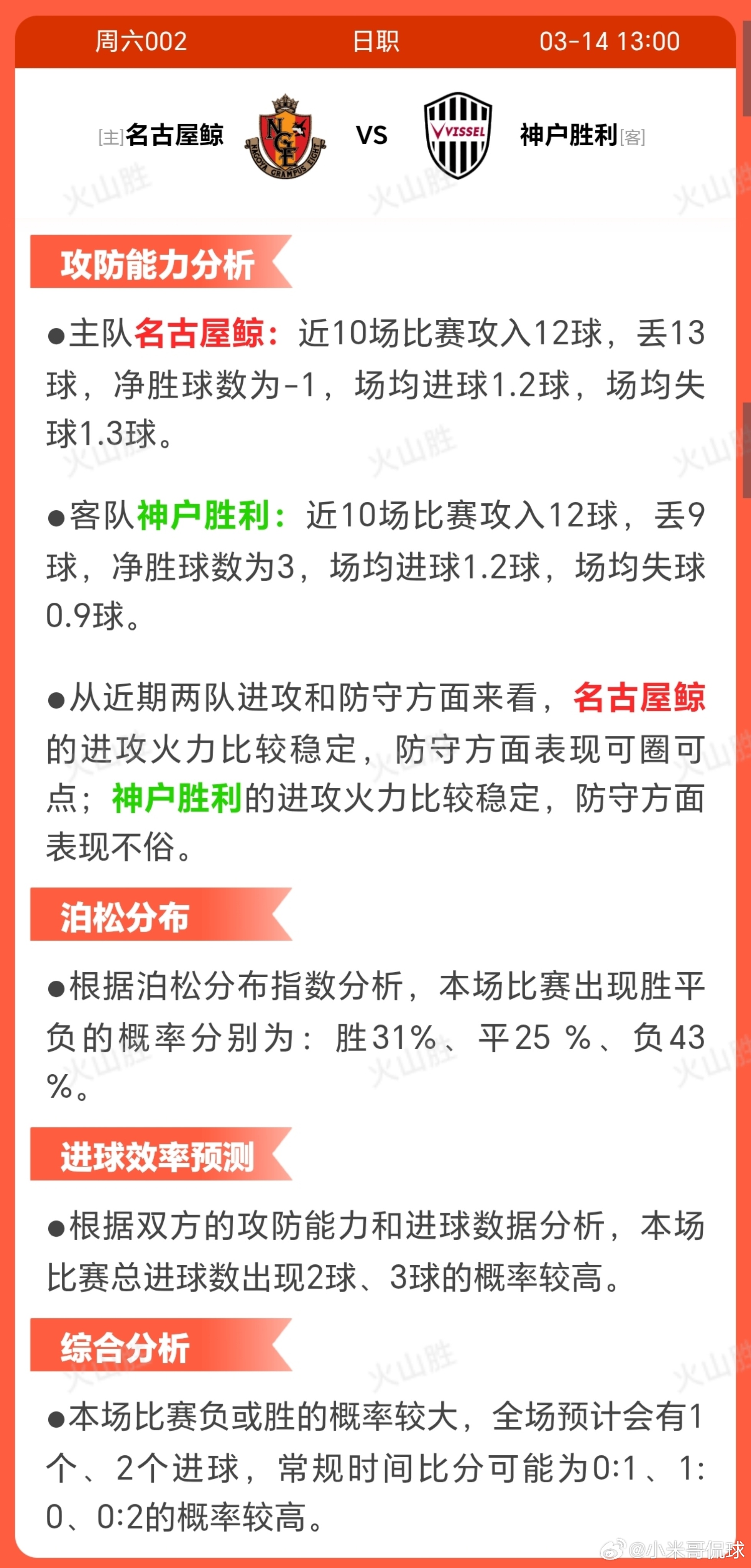 名古屋VS神户胜利主队名古屋鲸:近10场比赛3胜3平4负，胜场率为30%，由此可