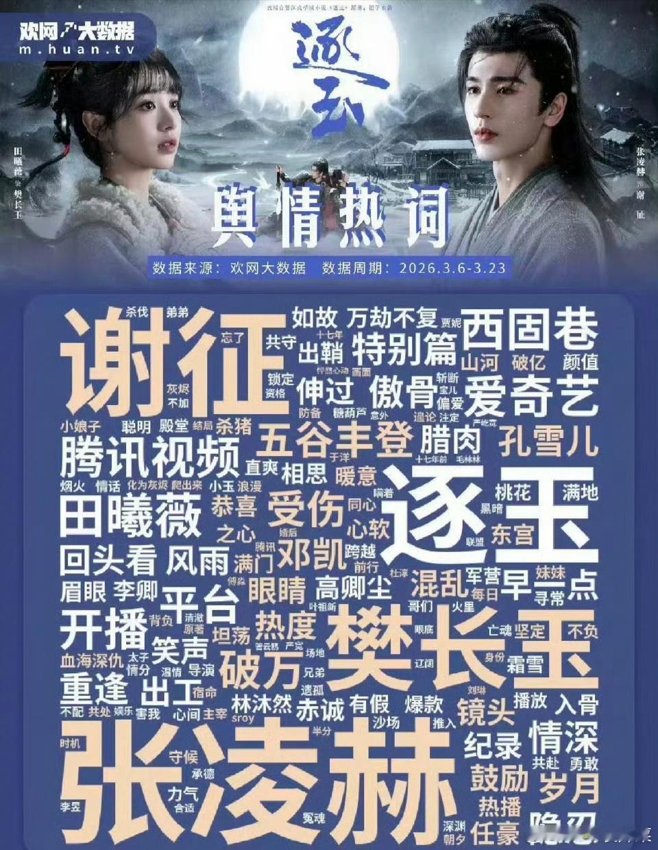 逐玉集均8000万张凌赫《逐玉》云合集均破8010万，全平台热度断层领跑，张凌赫