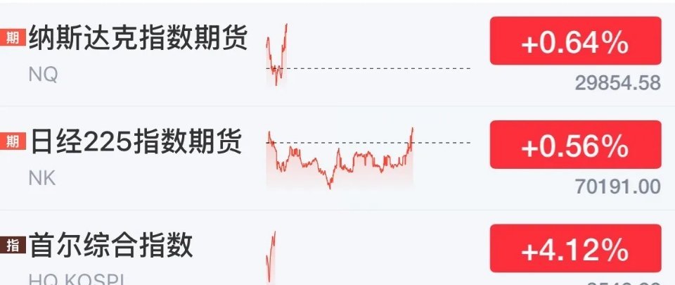 重磅利好消息韩国股市今天高开高走大涨超4%，全球股市开始反弹A股今天跟涨吗：韩股