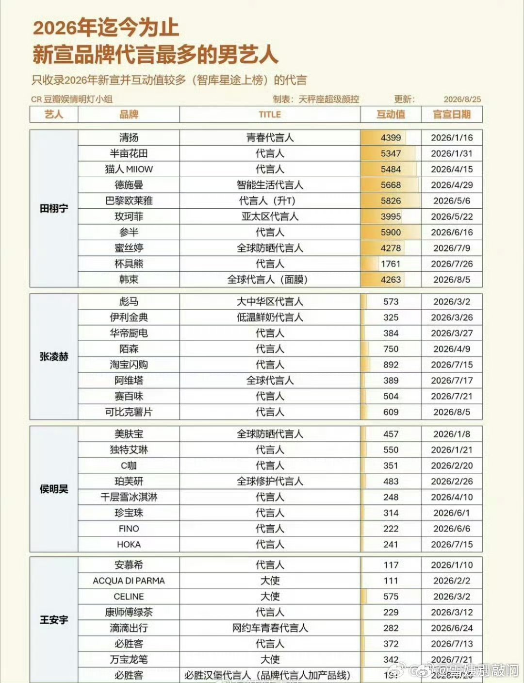 2026年新增代言最多的男明星 :田栩宁 张凌赫 侯明昊 王安宇 ​​​