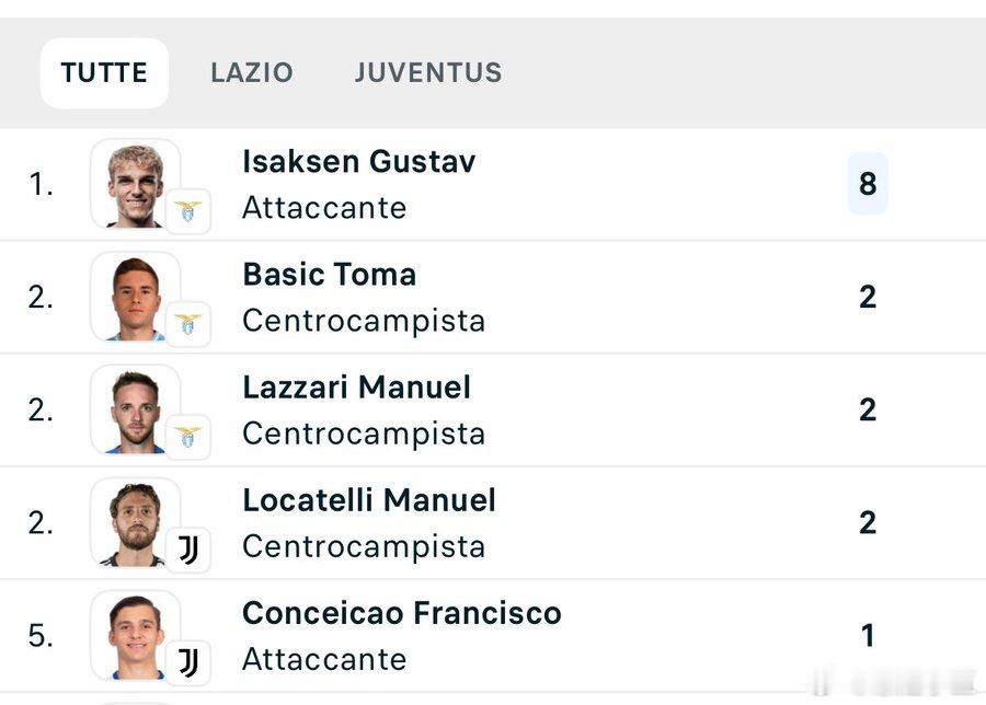 拉齐奥vs尤文图斯 拉齐奥边锋伊萨克森昨晚在比赛中制造了8次犯规，这是本赛季的意