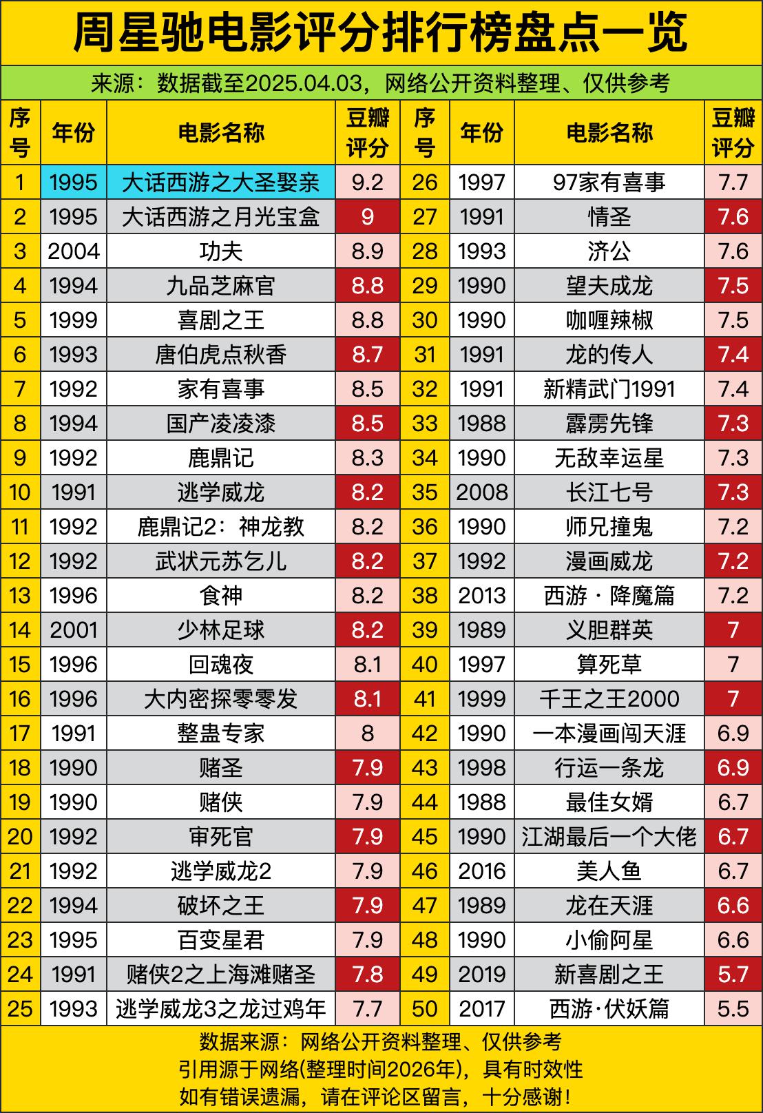 《大话西游之大圣娶亲》9.2分直接封神，像武林盟主，《大话西游之月光宝盒》9分紧