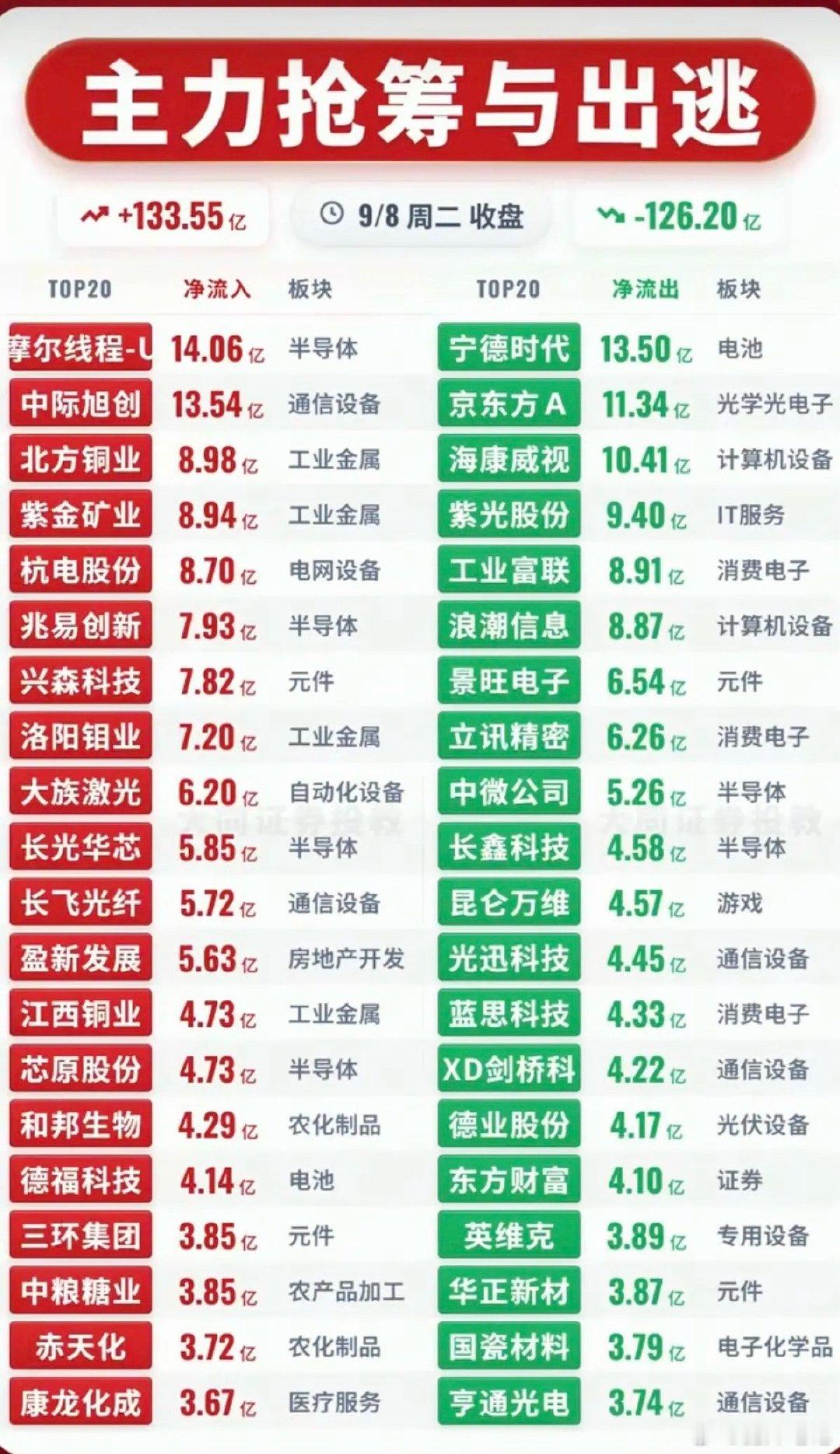 9.08周二  主力大资金+流向追踪TOP20！资金流入板块：通信设备、元件、工