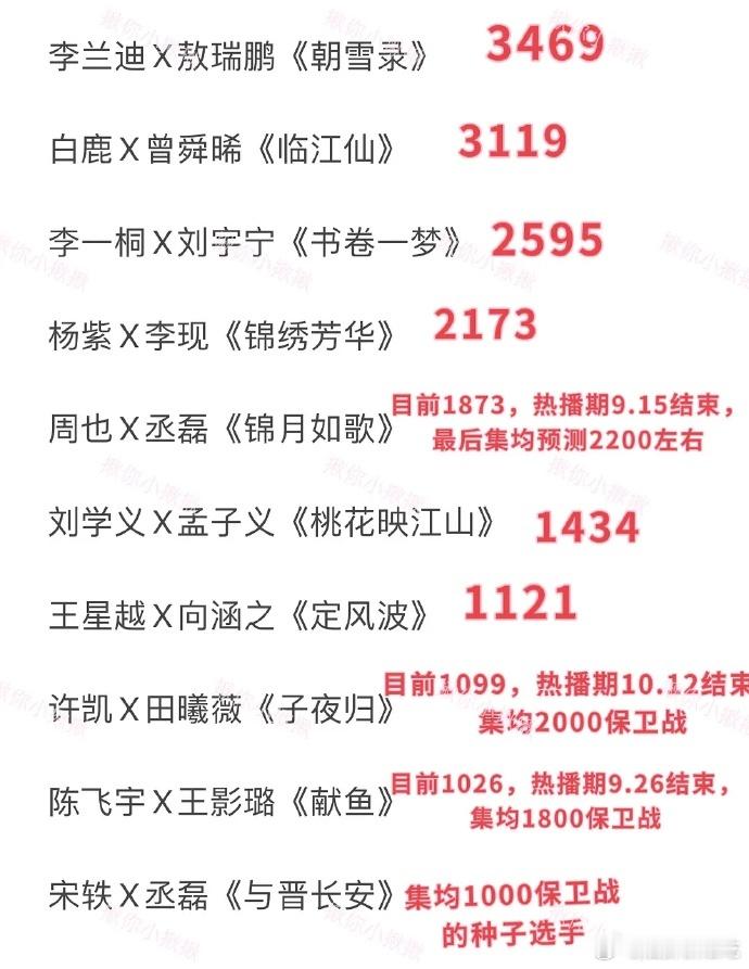 暑假档古偶101，闻者伤心见者流泪，别说爆了，平播的都没两部[捂嘴哭] ​​​