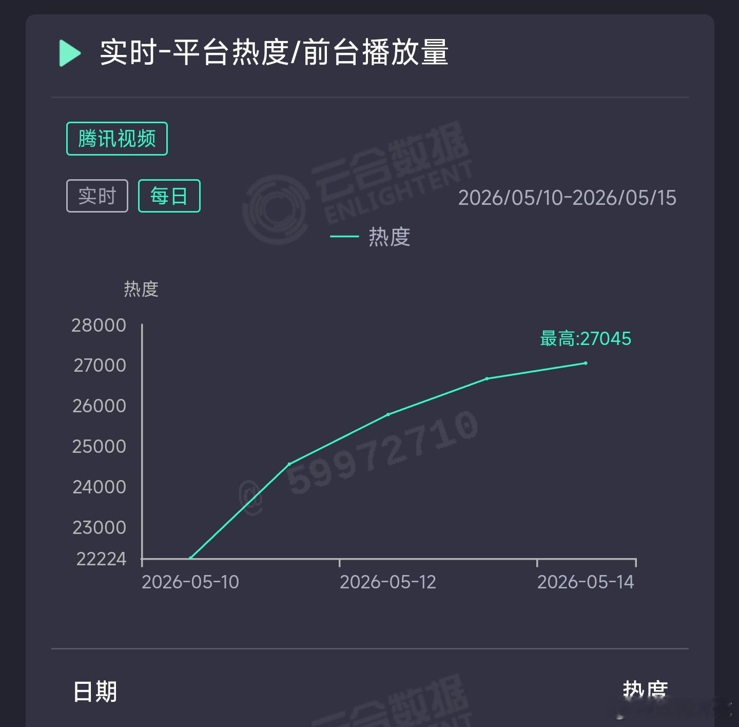 主角 昨日云合推测2500万上下。 