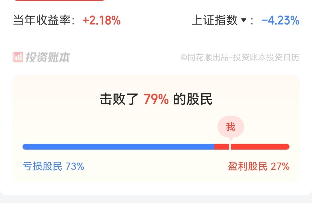 年内最新亏损股民比例73%，牛还在吗？
        按附下图同花顺的统计数据