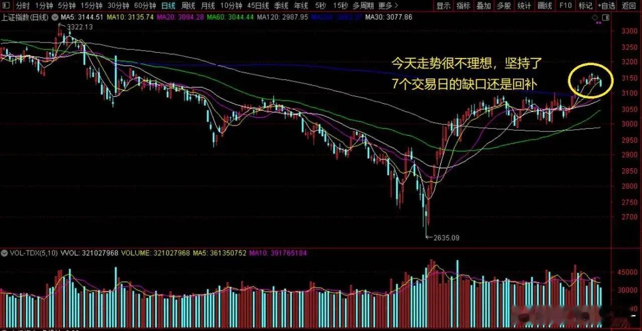 该怎么拯救现在的股市？      今日大盘低开低走，上周一的缺口坚持了7⃣️个交