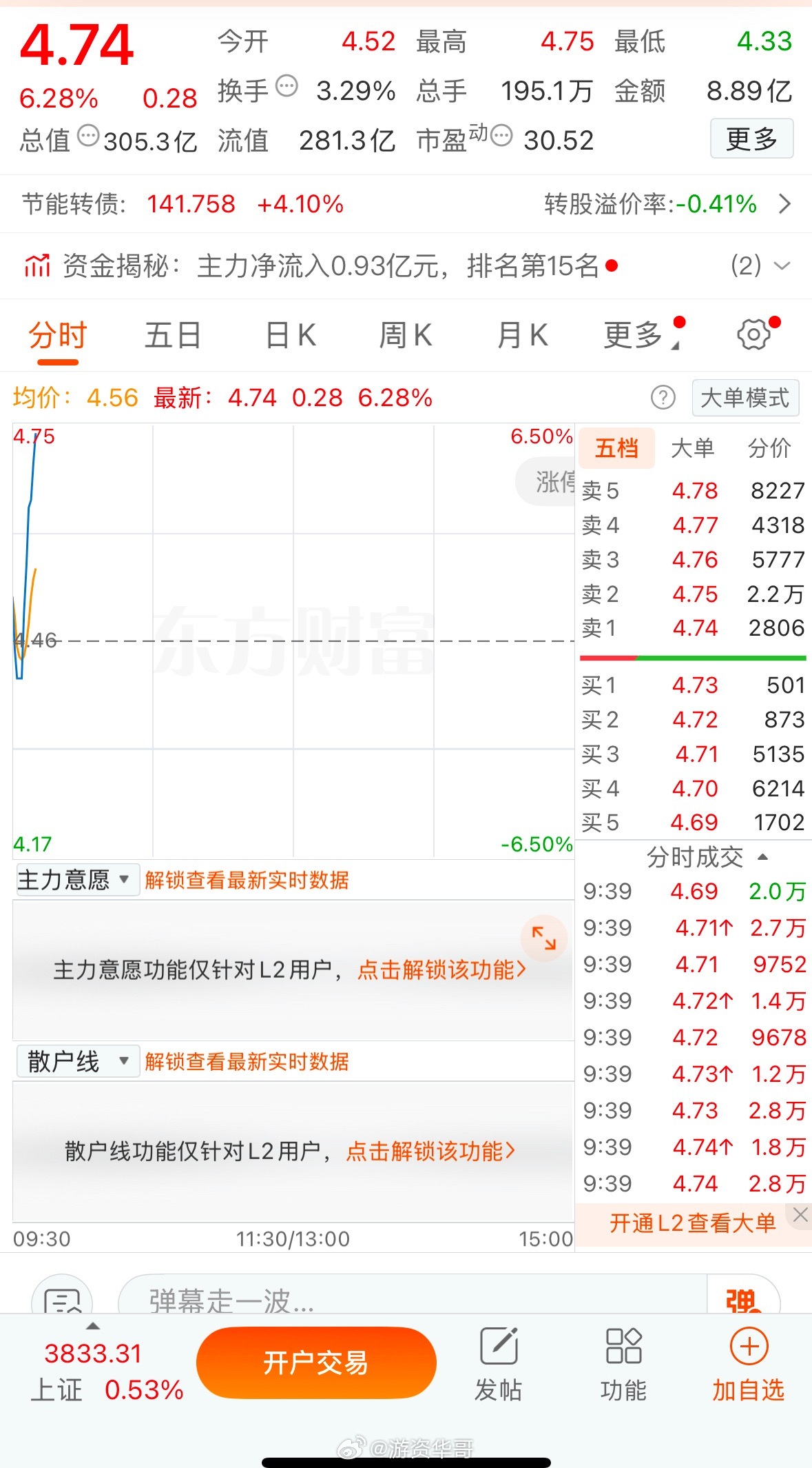 节能风电601016，要是这几天每天做T就完美！今天拉升6个多点，恭喜跟上的朋友