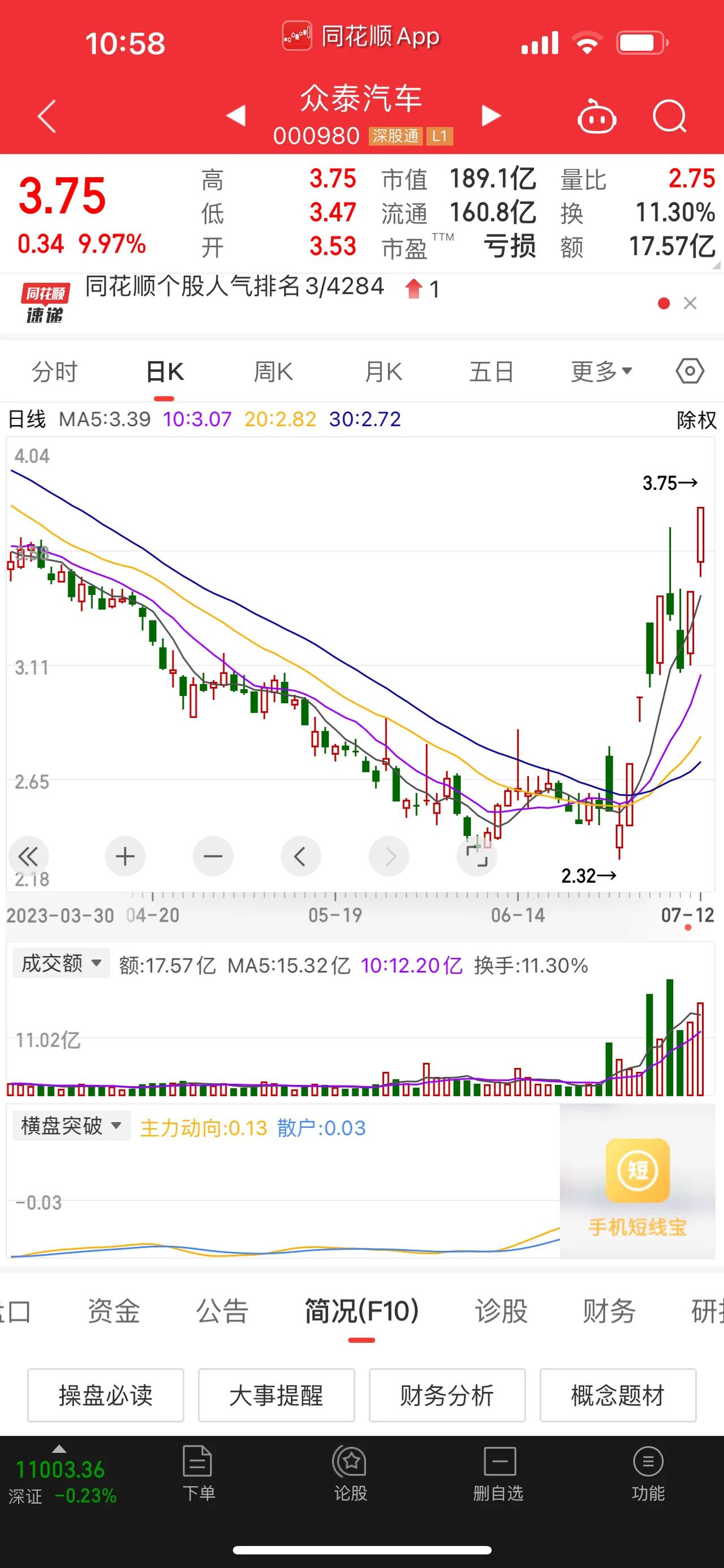 持续上涨，汽车成7月份最强主线。这与我Angel阿伟个人方面的股票投资经验，判断