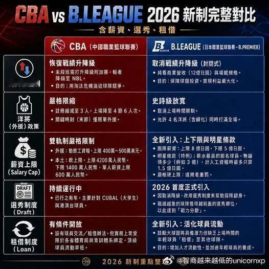 台湾博主总结的新赛季CBA联赛和日本B超联赛赛制比较.两个联赛在发展思路上大相径