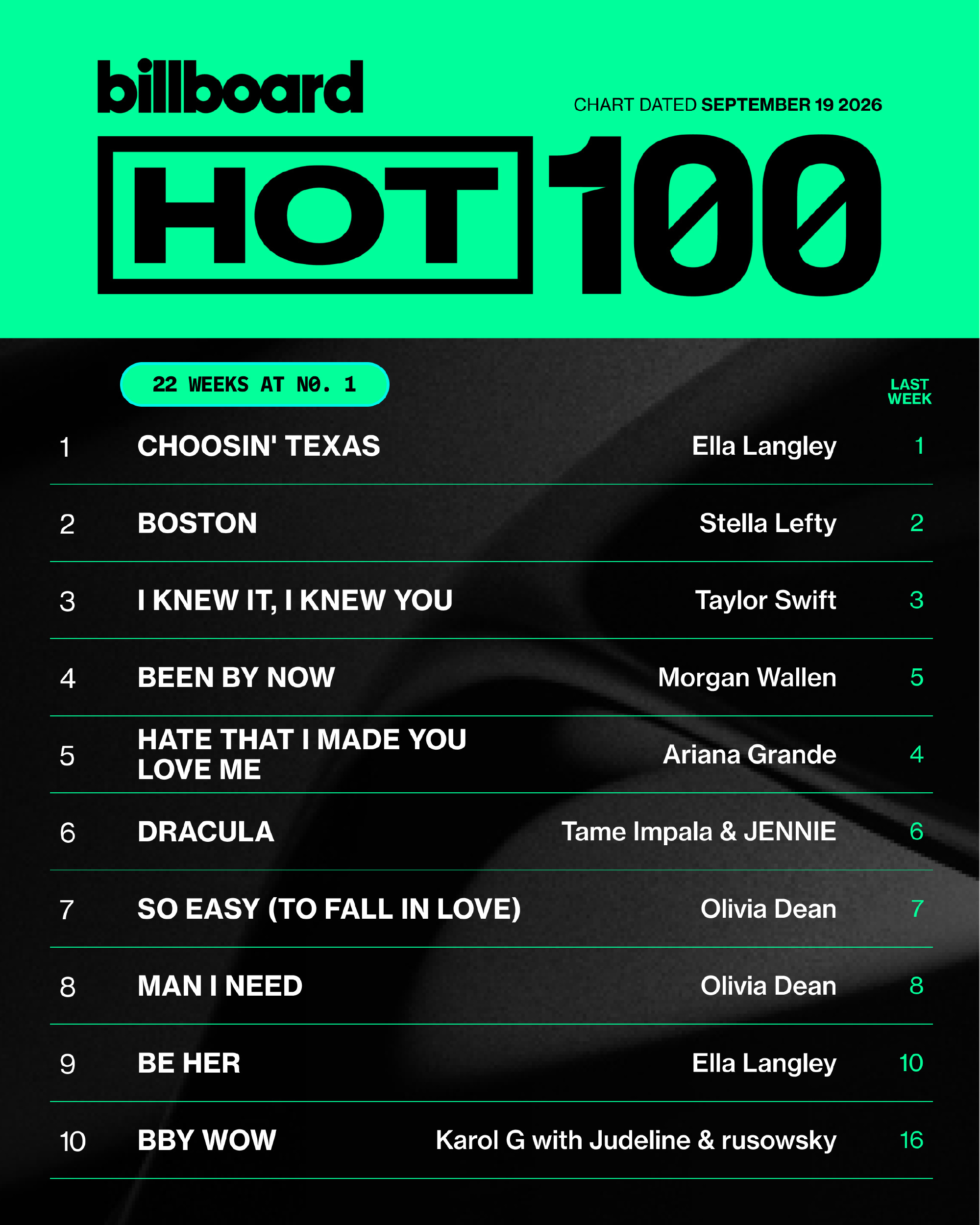 本周Billboard Hot100榜单Dracula继续保持排名第6，只知道J